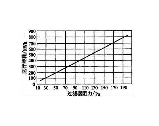 高效空氣過濾器穿透率、額定風(fēng)量、壽命與阻力之間的關(guān)聯(lián)  .jpg